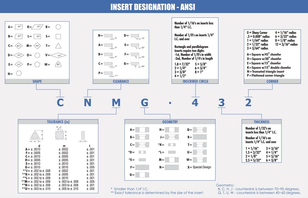ANSI insert designation chart